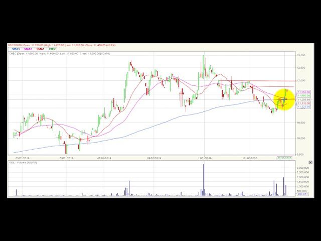 Video análisis técnico Bolsa de Colombia 2020-02-18