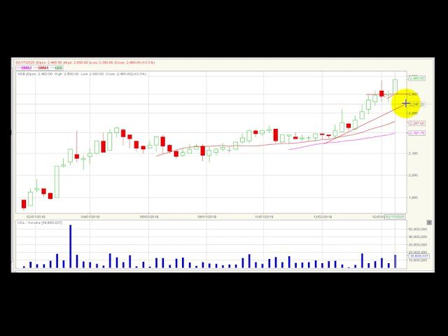 Video análisis técnico Bolsa de Colombia 2020-02-24