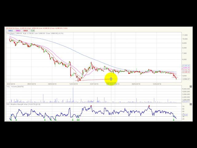 Video análisis técnico Bolsa de Colombia 2020-02-26
