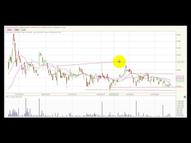 Video análisis técnico Bolsa de Colombia 2020-02-07