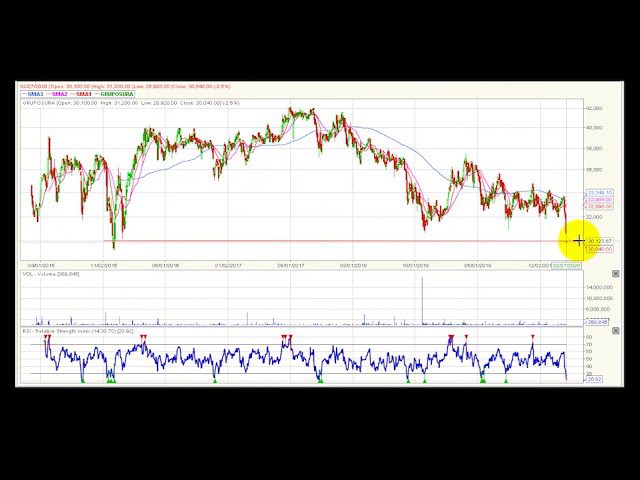 Video análisis técnico Bolsa de Colombia 2020-02-28