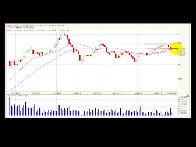 Video análisis técnico Bolsa de Colombia 2020-02-10