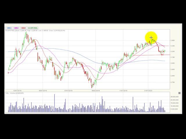 Video análisis técnico Bolsa de Colombia 2020-02-11