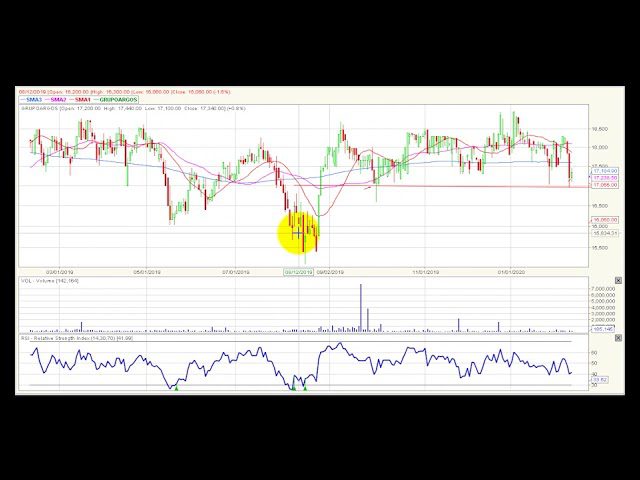 Video análisis técnico Bolsa de Colombia 2020-02-12