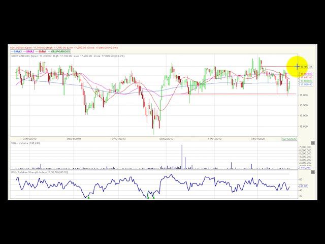 Video análisis técnico Bolsa de Colombia 2020-02-13