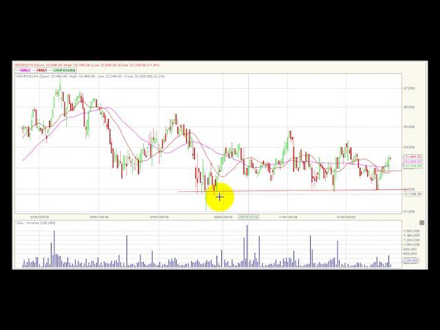 Video análisis técnico Bolsa de Colombia 2020-02-14