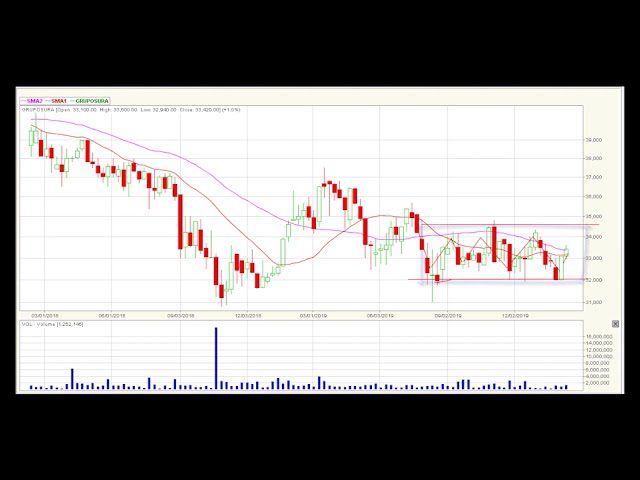 Video análisis técnico Bolsa de Colombia 2020-02-17