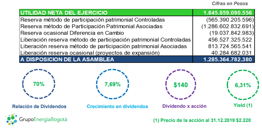 Asamblea del Grupo Energía Bogotá aprobó dividendo anual: es el más alto de su historia Asamblea del Grupo Energía Bogotá aprobó dividendo anual: es el más alto de su historia