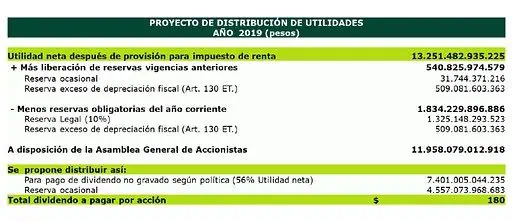 Asamblea de Ecopetrol aprobó dividendo para 2020 Asamblea de Ecopetrol aprobó dividendo para 2020