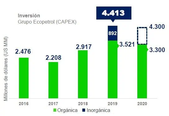 Ecopetrol elevó recorte en presupuestos de inversión y gasto para 2020 Ecopetrol elevó recorte en presupuestos de inversión y gasto para 2020