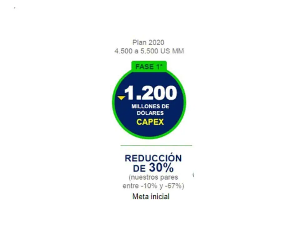 Ecopetrol elevó recorte en presupuestos de inversión y gasto para 2020 Ecopetrol elevó recorte en presupuestos de inversión y gasto para 2020