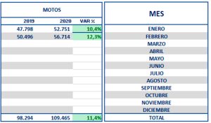 Entre enero y febrero se vendieron más de 100.000 motos en Colombia