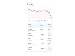 Alianza Valores: Petróleo WTI podría ir a US$17 por barril o menos