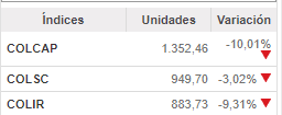 Bolsa de Valores de Colombia suspendió operación por caída de más del 10 %
