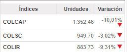 Bolsa de Valores de Colombia suspendió operación por caída de más del 10 % Bolsa de Valores de Colombia suspendió operación por caída de más del 10 %