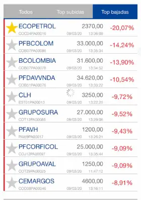 Bolsa de Valores de Colombia suspendió operación por caída de más del 10 % Bolsa de Valores de Colombia suspendió operación por caída de más del 10 %
