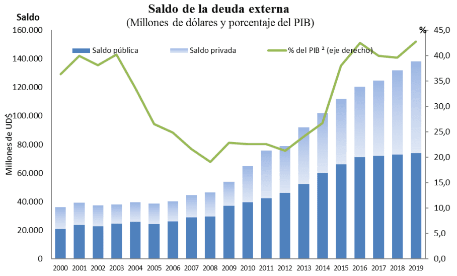 Colombia cerró el 2019 con récord en deuda externa