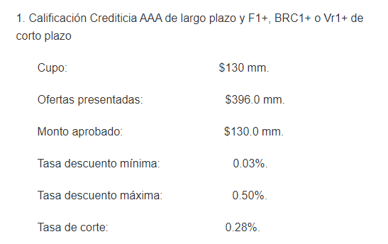 Banco de la República ya compró $4,64 billones en títulos de deuda corporativa