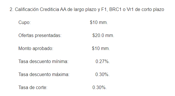 Banco de la República ya compró $4,64 billones en títulos de deuda corporativa