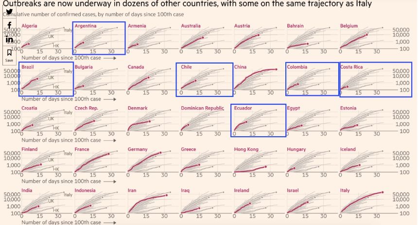 Suramérica tiene el 1,49 % de contagiados de coronavirus del mundo; ya hay más de 10.000 casos