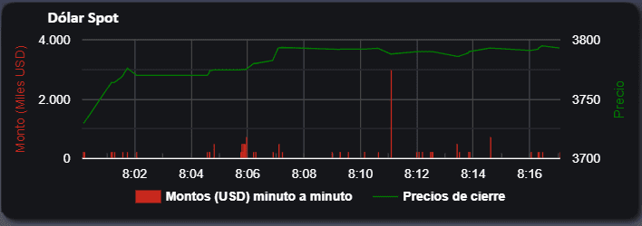 Por primera vez en la historia, el dólar en Colombia supera los $3.700