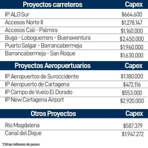 Colombia proyecta completar licitación de infraestructura por $16,77 billones en 2020
