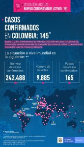 Suben a 470 contagiados por coronavirus en Colombia; cuatro muertos y ocho recuperados