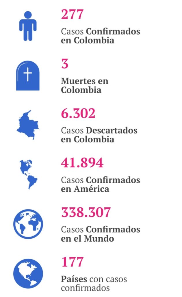 Colombia reporta tercer fallecido por coronavirus; más de 6.000 casos descartados