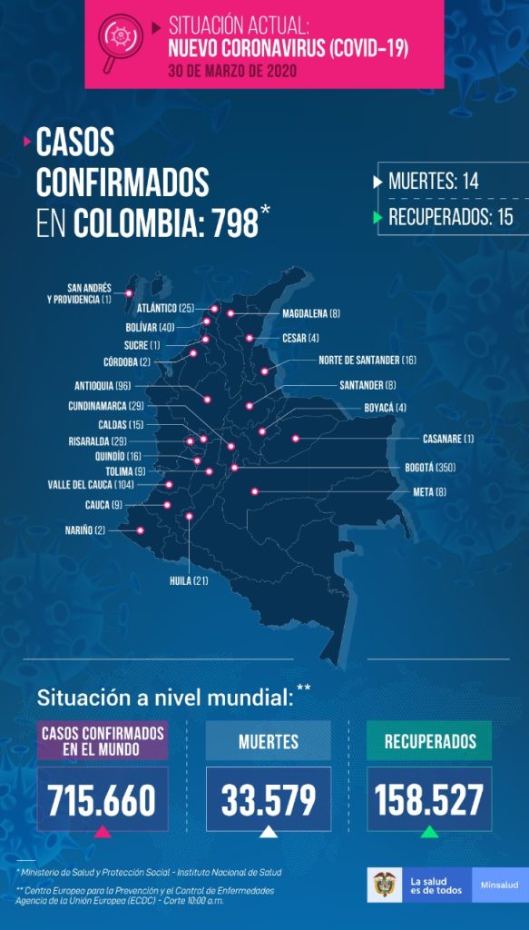 Colombia: 96 casos más de coronavirus, total llega a 798 y 14 fallecidos