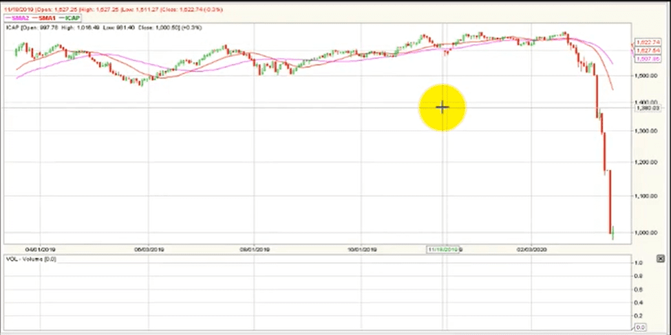 Video análisis técnico Bolsa de Colombia 2020-03-18 Video análisis técnico Bolsa de Colombia 2020-03-18