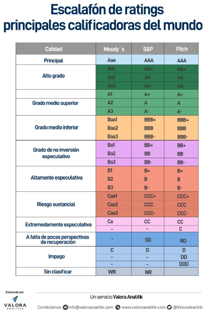 S&P también rebajó calificaciones soberanas de Ecuador