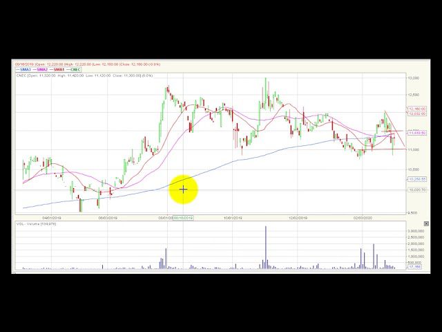 Video análisis técnico Bolsa de Colombia 2020-03-04
