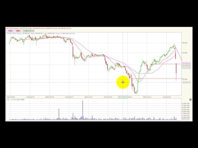 Video análisis técnico Bolsa de Colombia 2020-03-21