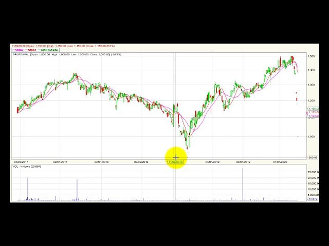 Video análisis técnico Bolsa de Colombia 2020-03-26