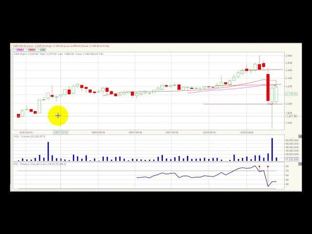 Video análisis técnico Bolsa de Colombia 2020-03-30