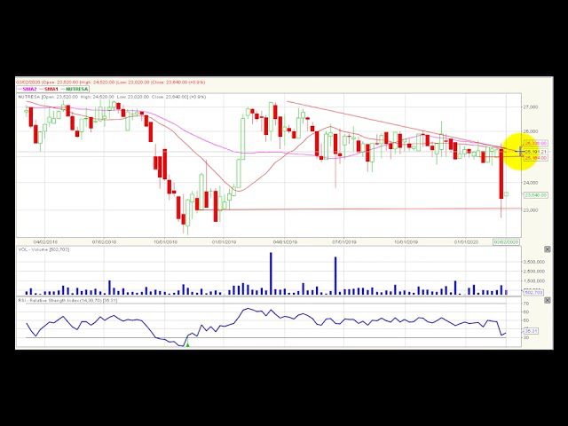 Video análisis técnico Bolsa de Colombia 2020-03-09