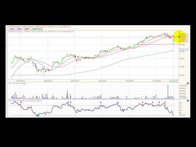 Video análisis técnico Bolsa de Colombia 2020-03-11