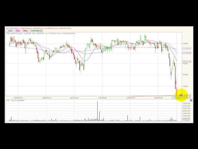Video análisis técnico Bolsa de Colombia 2020-03-12