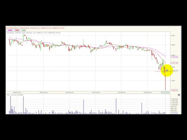 Video análisis técnico Bolsa de Colombia 2020-03-13