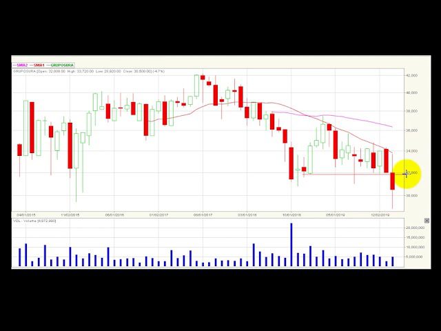 Video análisis técnico Bolsa de Colombia 2020-03-02