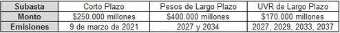 Colombia toma medidas sobre subastas de deuda pública