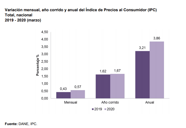 Inflación en Colombia subió en marzo más de lo esperado