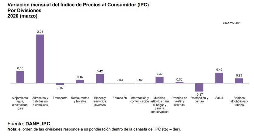 Inflación en Colombia subió en marzo más de lo esperado