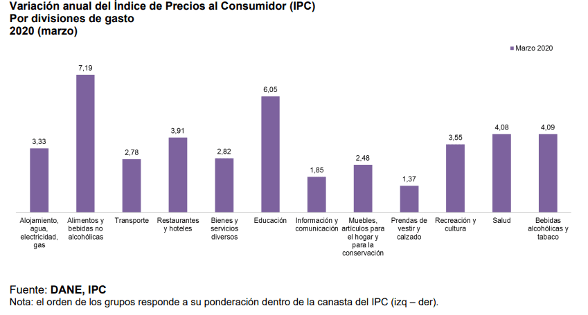 Inflación en Colombia subió en marzo más de lo esperado
