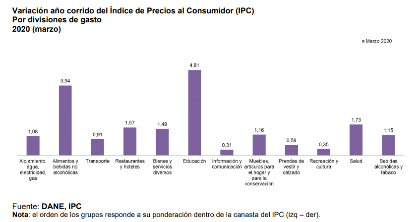 Inflación en Colombia subió en marzo más de lo esperado