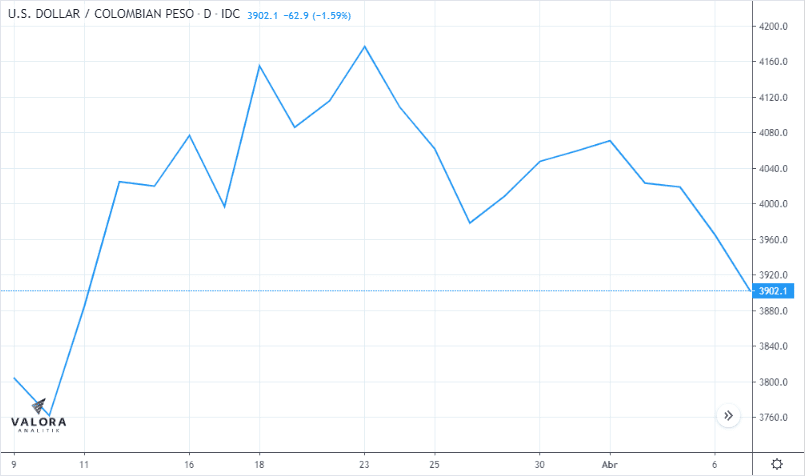 Dólar en Colombia abre cayendo y sigue por debajo de los $4.000