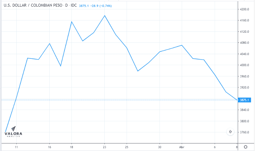 Dólar en Colombia rompe soporte de los $3.900