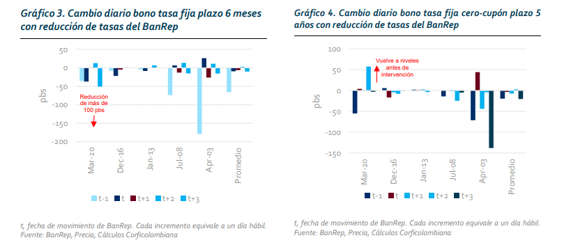 Corficolombiana pide que Banco de la República rebaje tasas al 3 %