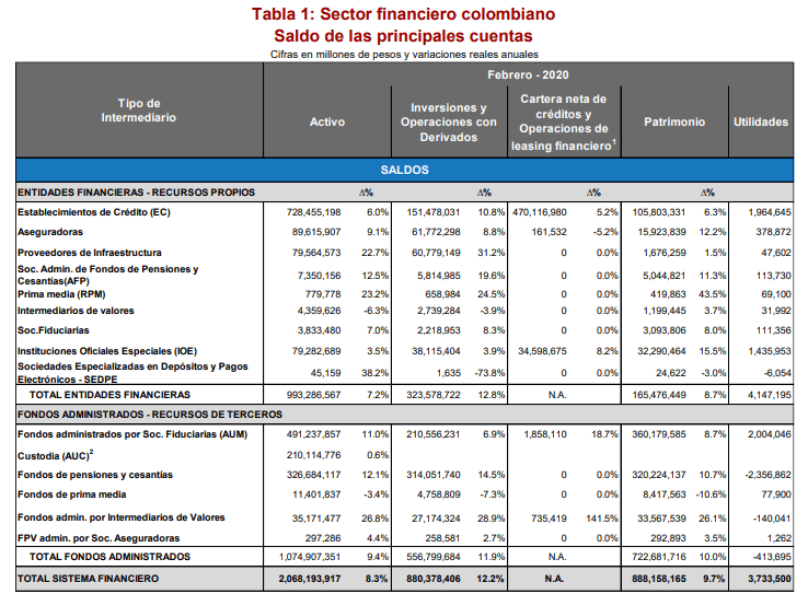Activos del sistema financiero en Colombia subieron 8,3 % en febrero