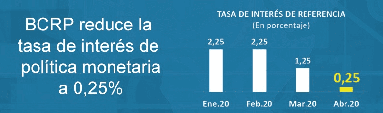 Banco Central de Perú redujo tasa de interés a 0,25 %